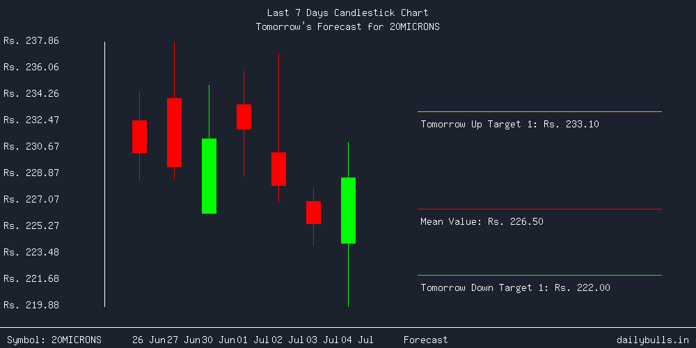 Tomorrow's Price prediction review image for 20MICRONS