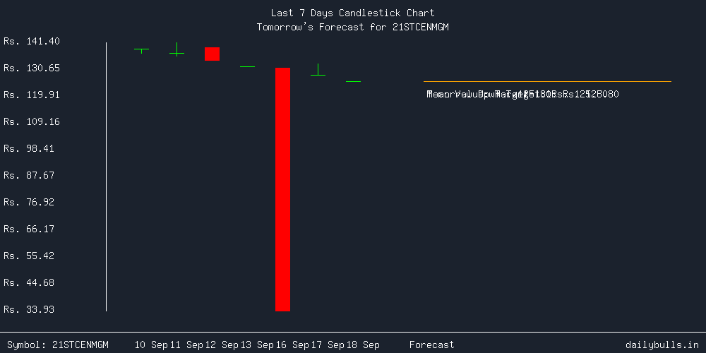 Tomorrow's Price prediction review image for 21STCENMGM