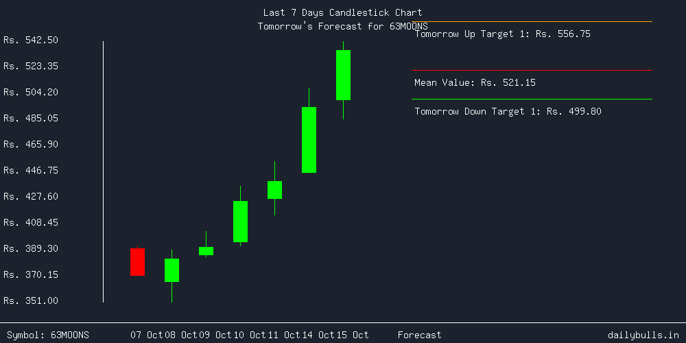 Tomorrow's Price prediction review image for 63MOONS