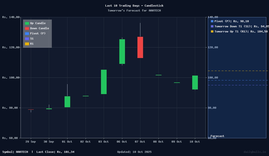 Tomorrow's Price prediction review image for AAATECH