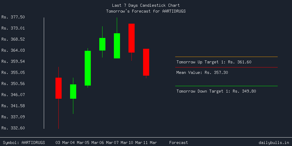 Tomorrow's Price prediction review image for AARTIDRUGS