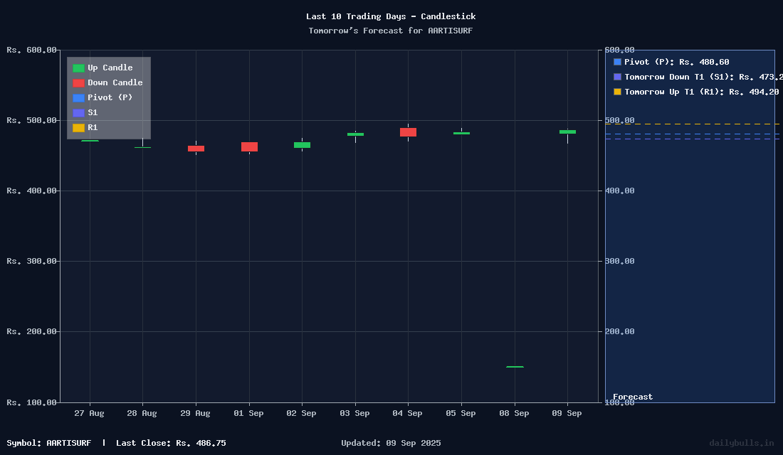 Tomorrow's Price prediction review image for AARTISURF