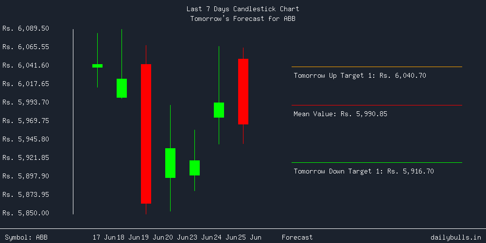 Tomorrow's Price prediction review image for ABB