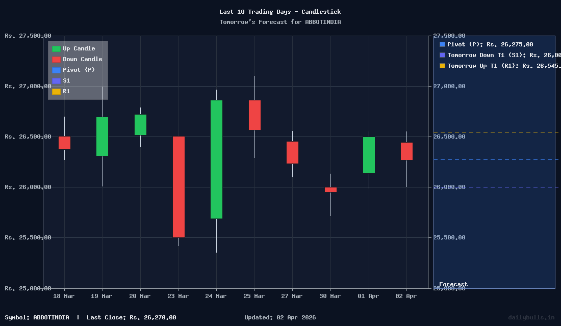 Tomorrow's Price prediction review image for ABBOTINDIA