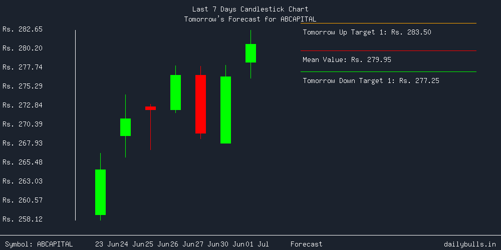 Tomorrow's Price prediction review image for ABCAPITAL