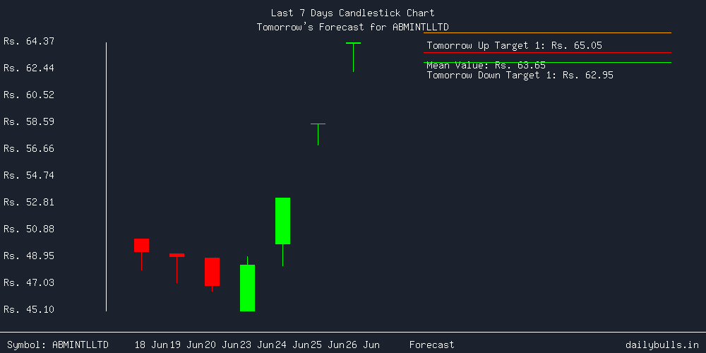 Tomorrow's Price prediction review image for ABMINTLLTD