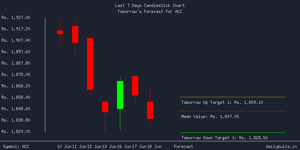 Tomorrow's Price prediction review image for ACC