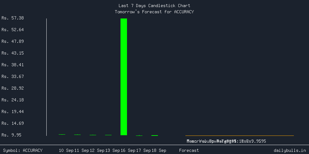 Tomorrow's Price prediction review image for ACCURACY