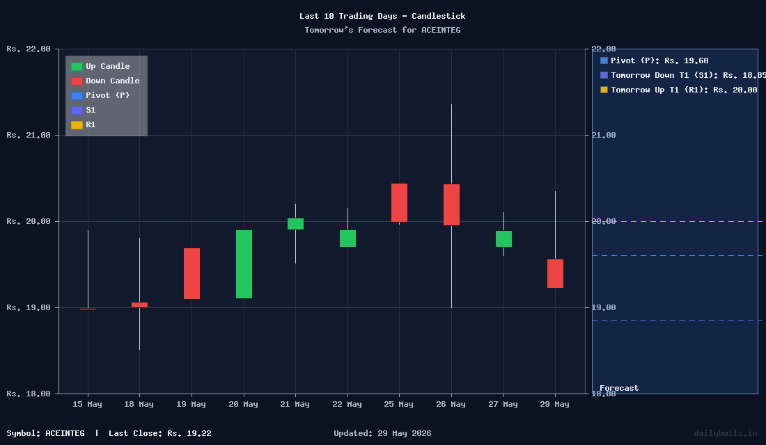 Tomorrow's Price prediction review image for ACEINTEG
