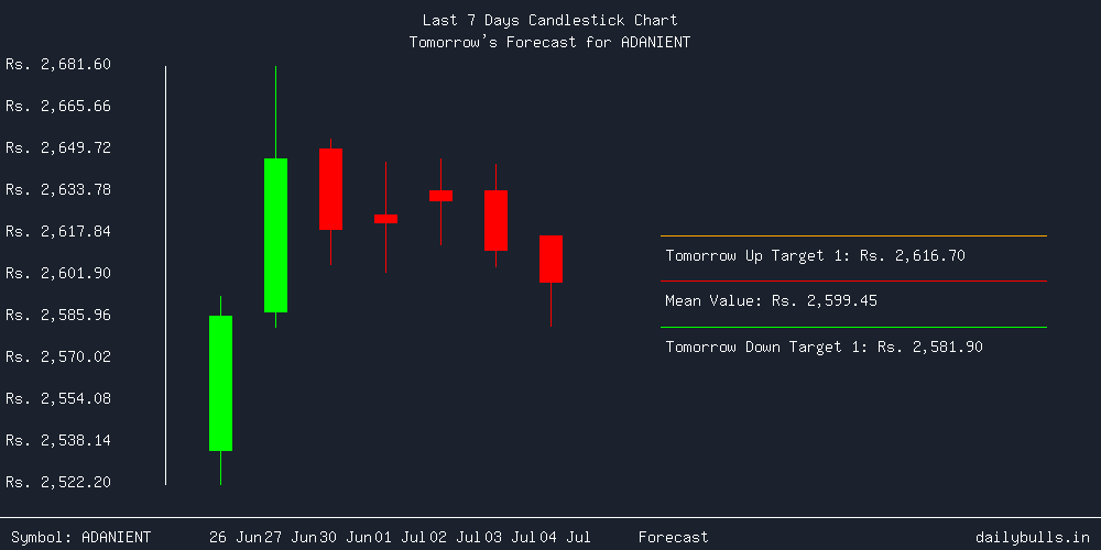 Tomorrow's Price prediction review image for ADANIENT