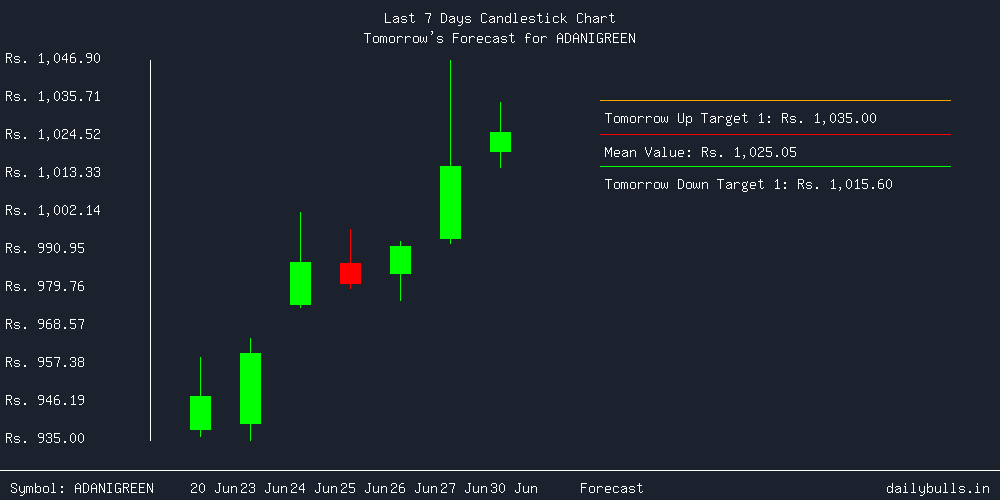 Tomorrow's Price prediction review image for ADANIGREEN