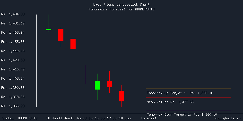 Tomorrow's Price prediction review image for ADANIPORTS