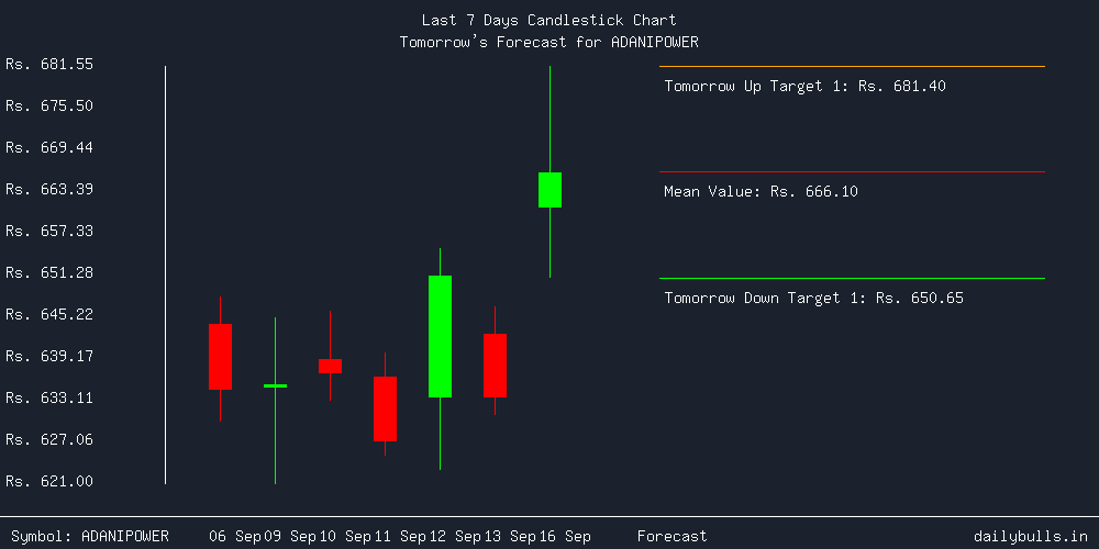 Tomorrow's Price prediction review image for ADANIPOWER