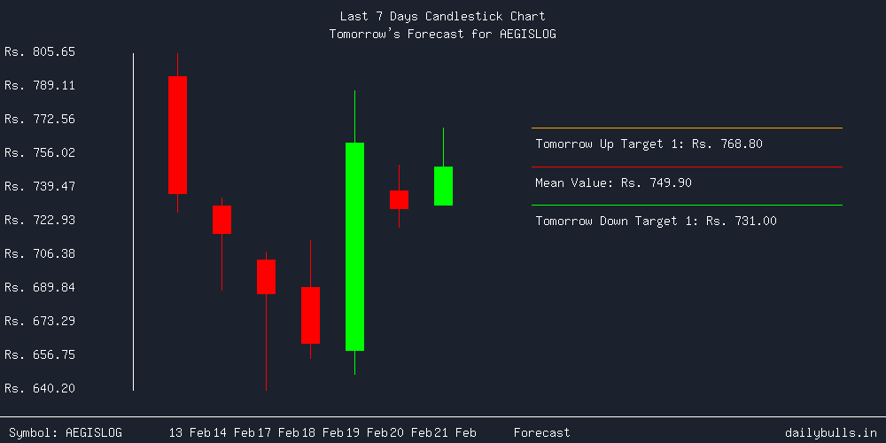 Tomorrow's Price prediction review image for AEGISLOG