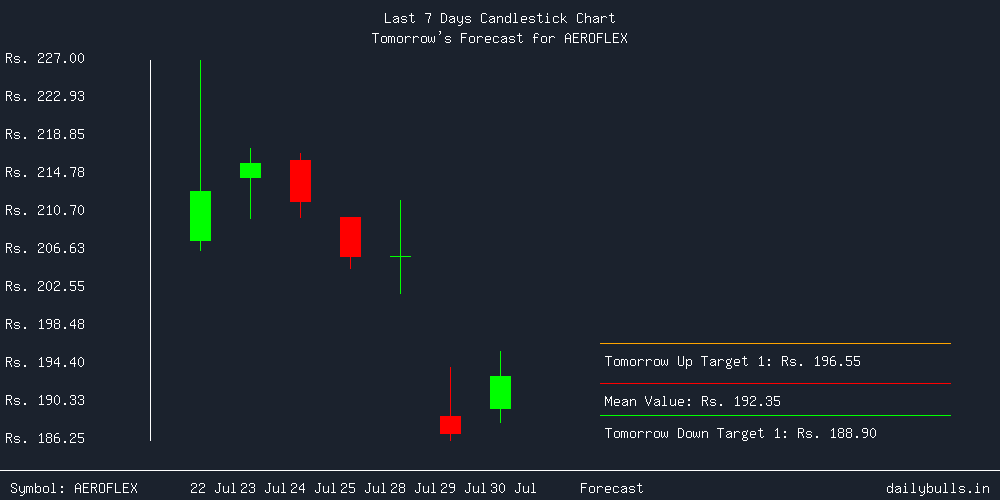 Tomorrow's Price prediction review image for AEROFLEX