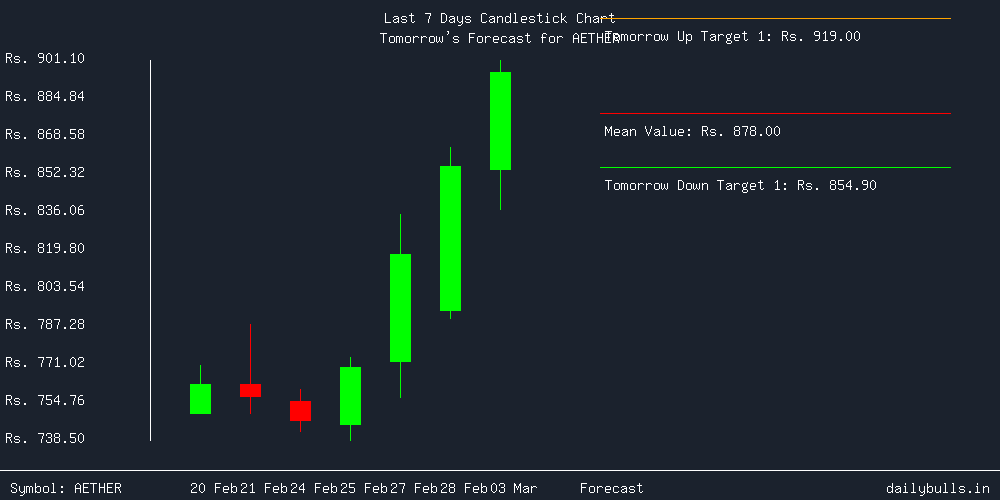 Tomorrow's Price prediction review image for AETHER