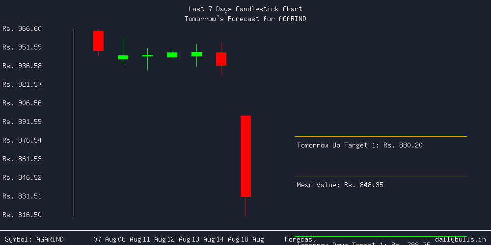 Tomorrow's Price prediction review image for AGARIND