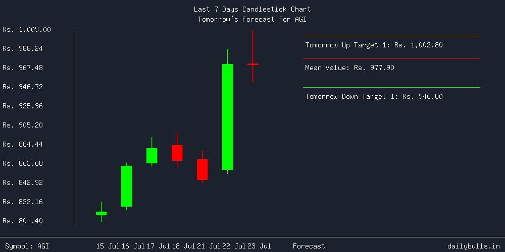 Tomorrow's Price prediction review image for AGI