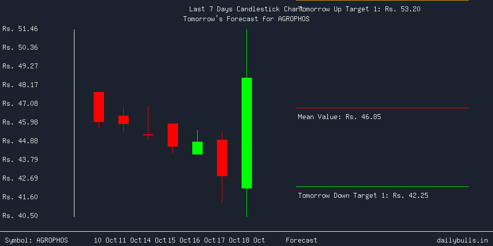 Tomorrow's Price prediction review image for AGROPHOS