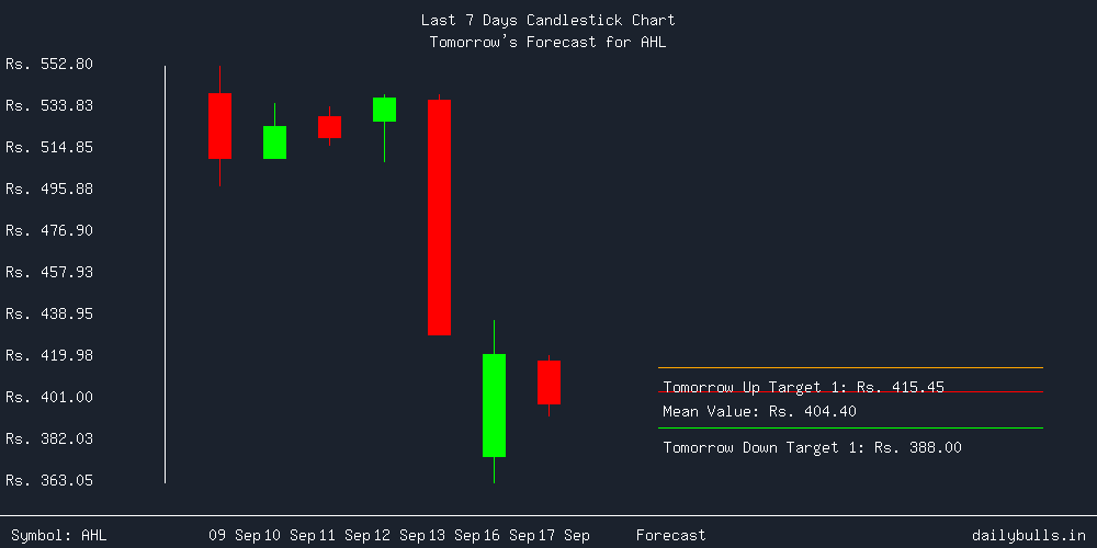 Tomorrow's Price prediction review image for AHL