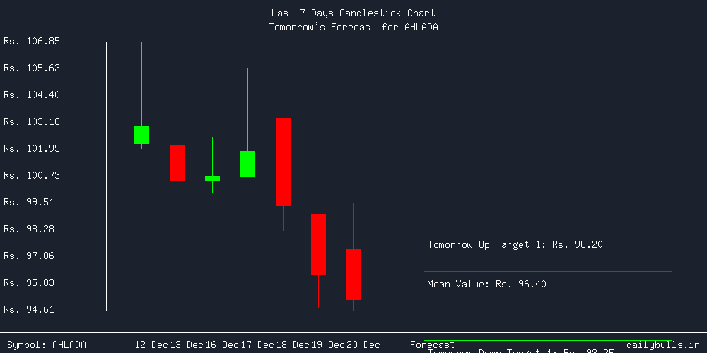 Tomorrow's Price prediction review image for AHLADA