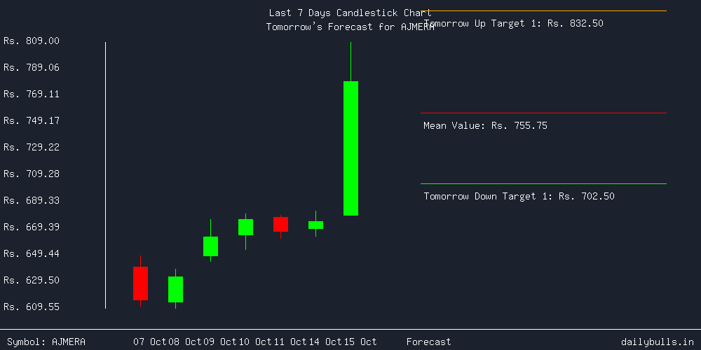 Tomorrow's Price prediction review image for AJMERA