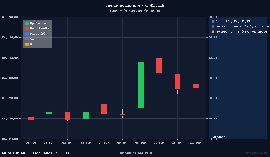 Tomorrow's Price prediction review image for AKASH