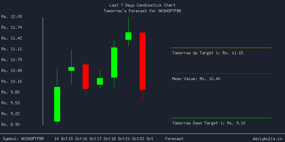 Tomorrow's Price prediction review image for AKSHOPTFBR