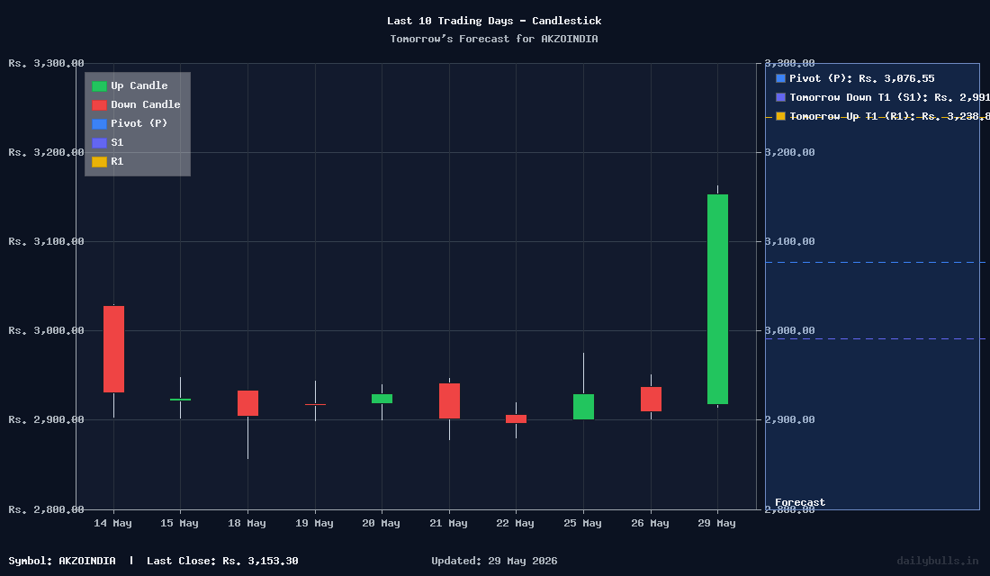 Tomorrow's Price prediction review image for AKZOINDIA