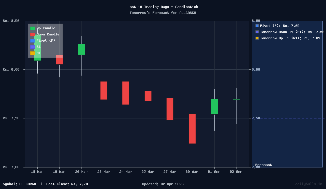Tomorrow's Price prediction review image for ALLCARGO