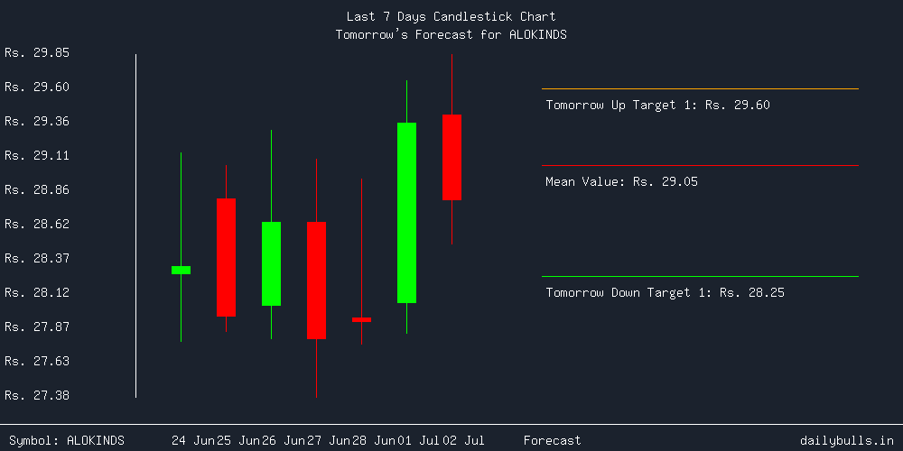 Tomorrow's Price prediction review image for ALOKINDS