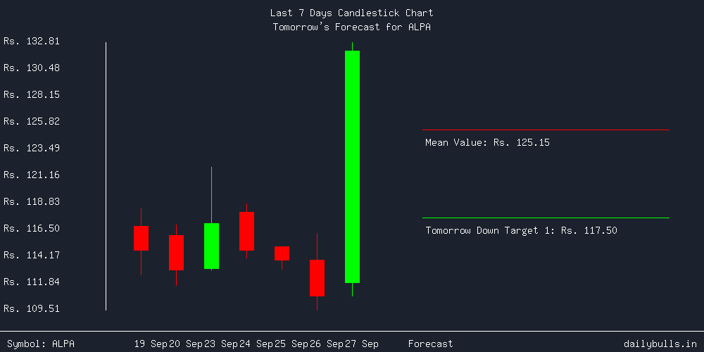 Tomorrow's Price prediction review image for ALPA