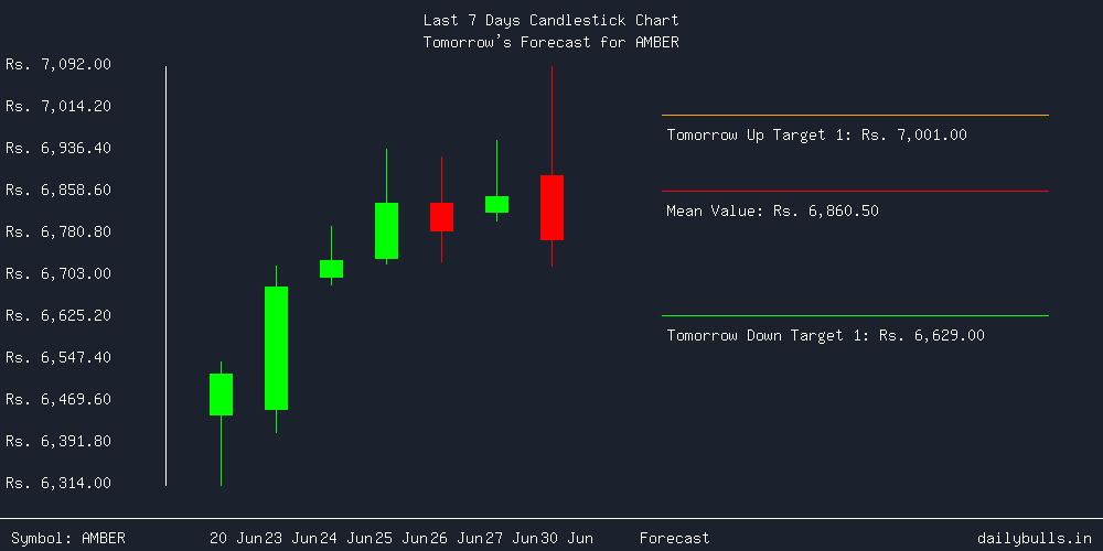 Tomorrow's Price prediction review image for AMBER