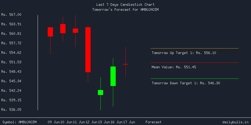 Tomorrow's Price prediction review image for AMBUJACEM