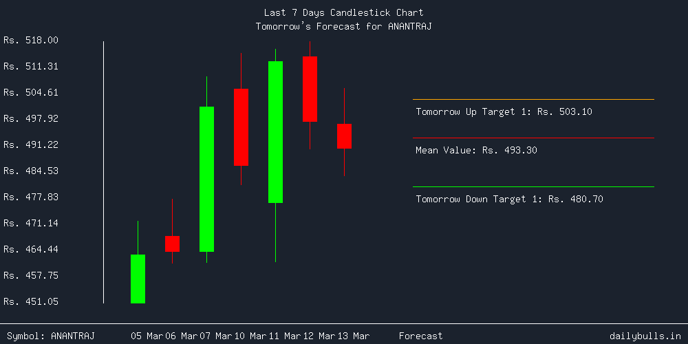 Tomorrow's Price prediction review image for ANANTRAJ