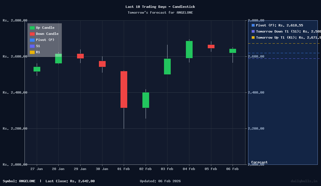 Tomorrow's Price prediction review image for ANGELONE