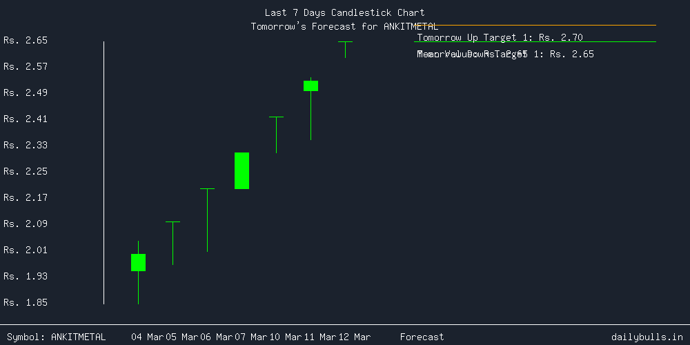 Tomorrow's Price prediction review image for ANKITMETAL