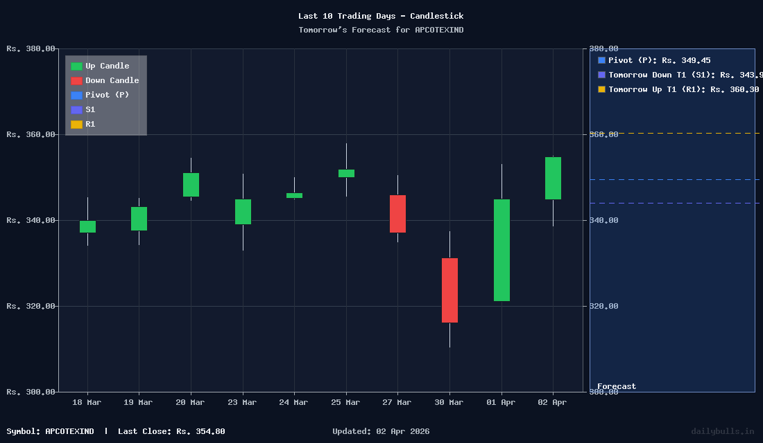 Tomorrow's Price prediction review image for APCOTEXIND