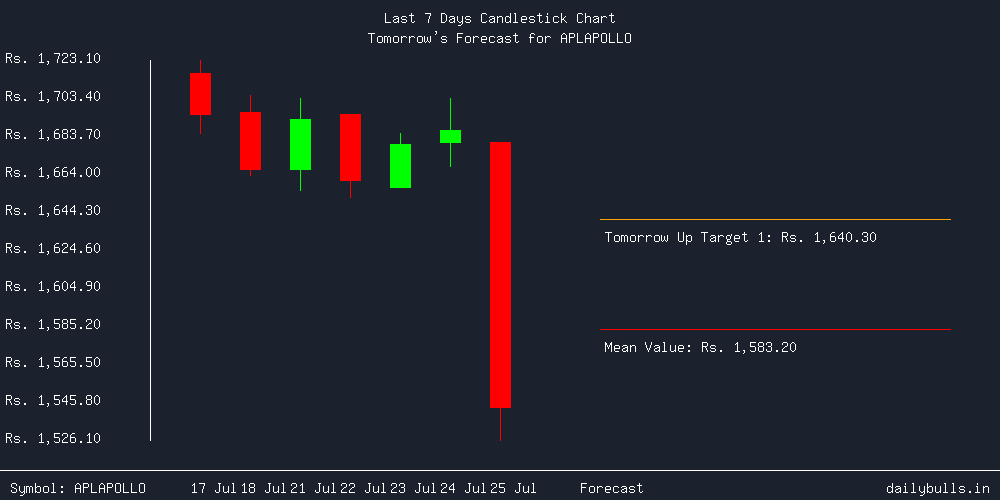 Tomorrow's Price prediction review image for APLAPOLLO