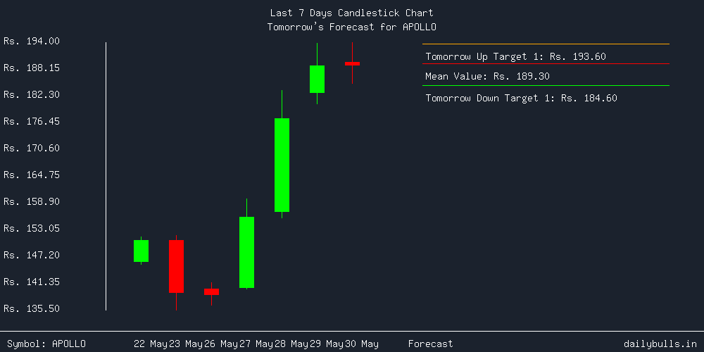 Tomorrow's Price prediction review image for APOLLO