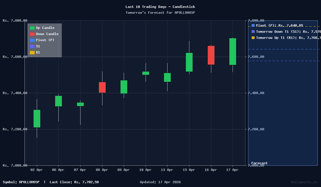 Tomorrow's Price prediction review image for APOLLOHOSP