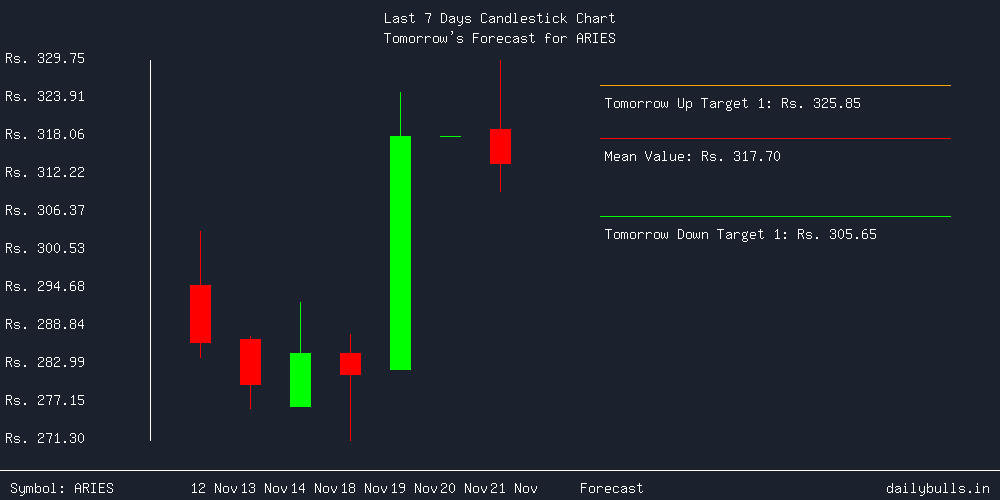 Tomorrow's Price prediction review image for ARIES