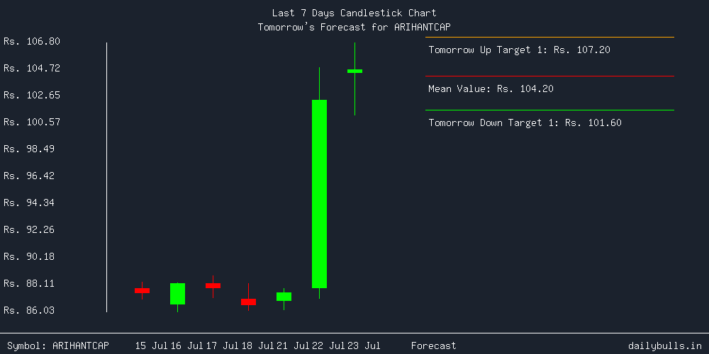 Tomorrow's Price prediction review image for ARIHANTCAP