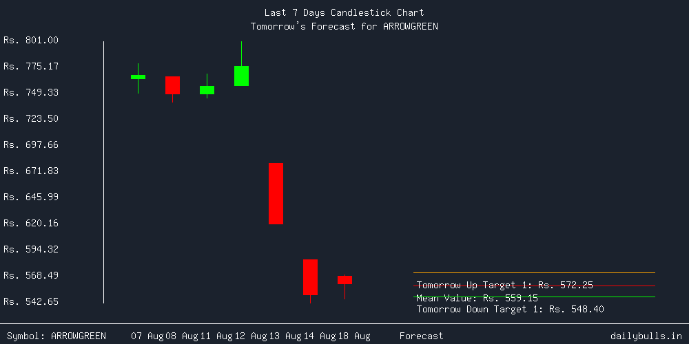 Tomorrow's Price prediction review image for ARROWGREEN