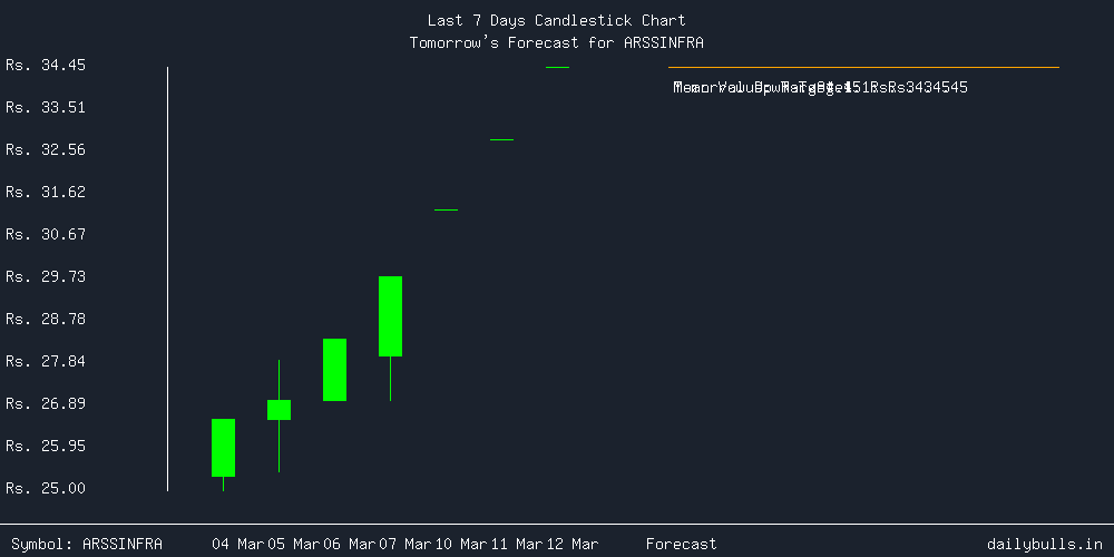 Tomorrow's Price prediction review image for ARSSINFRA