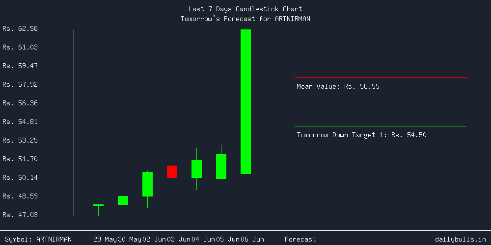 Tomorrow's Price prediction review image for ARTNIRMAN