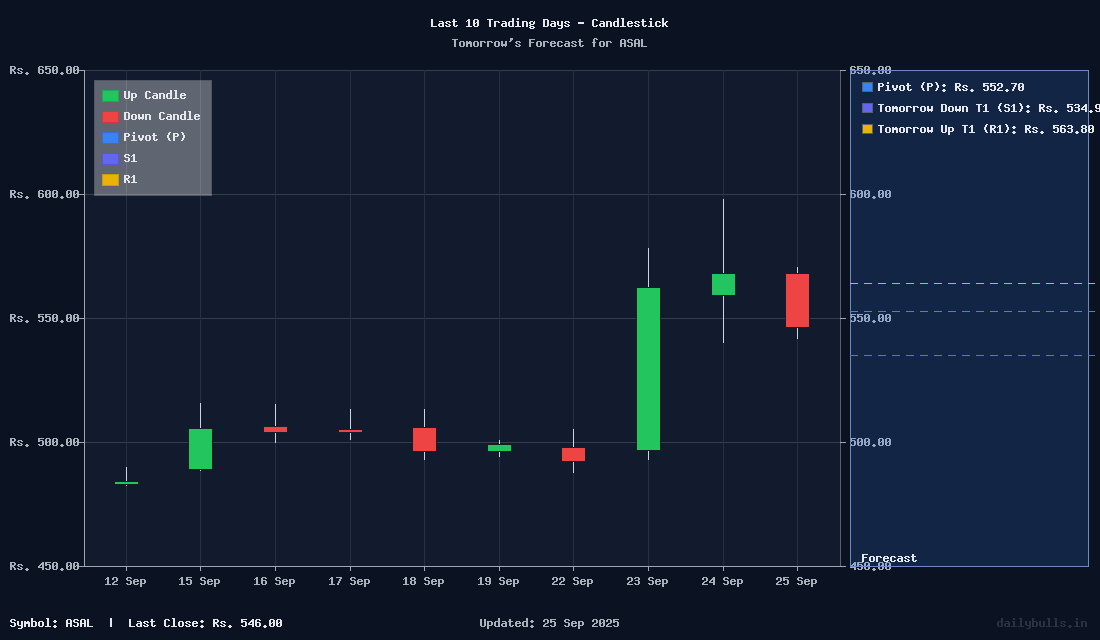Tomorrow's Price prediction review image for ASAL