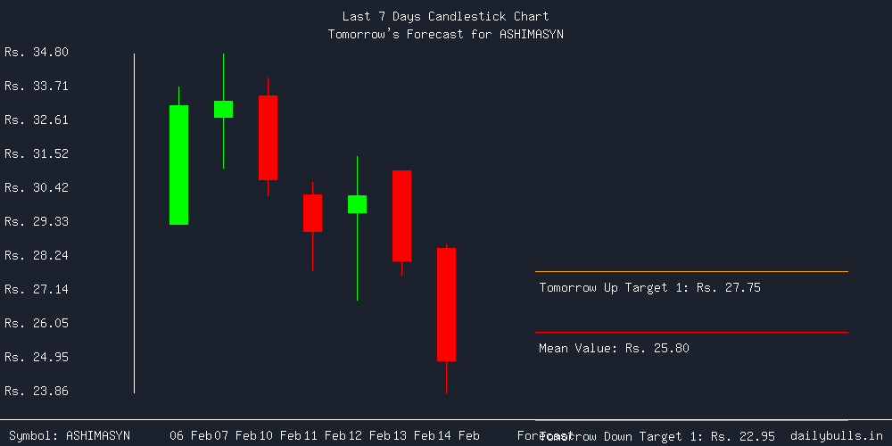 Tomorrow's Price prediction review image for ASHIMASYN