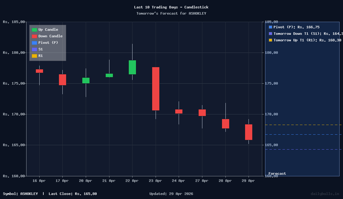 Tomorrow's Price prediction review image for ASHOKLEY