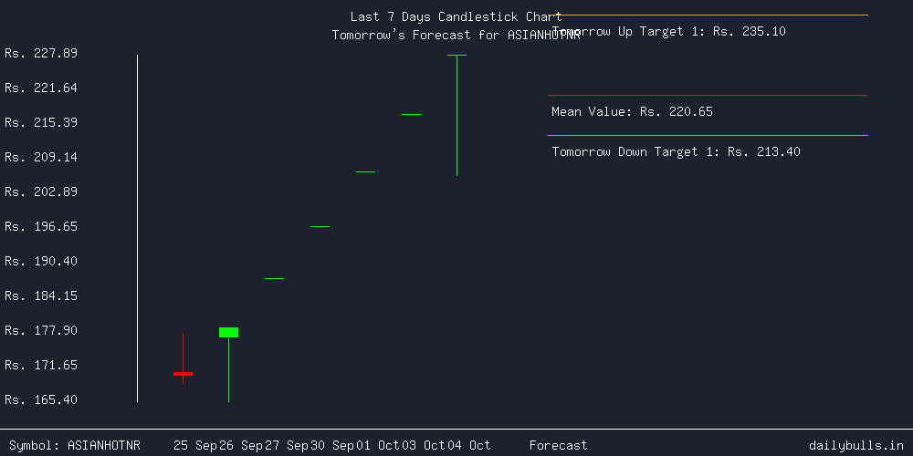 Tomorrow's Price prediction review image for ASIANHOTNR